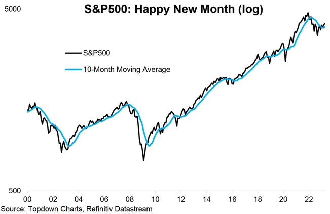 S&P 500 ji tvrt msc uzavel nad 10msnm prmrem